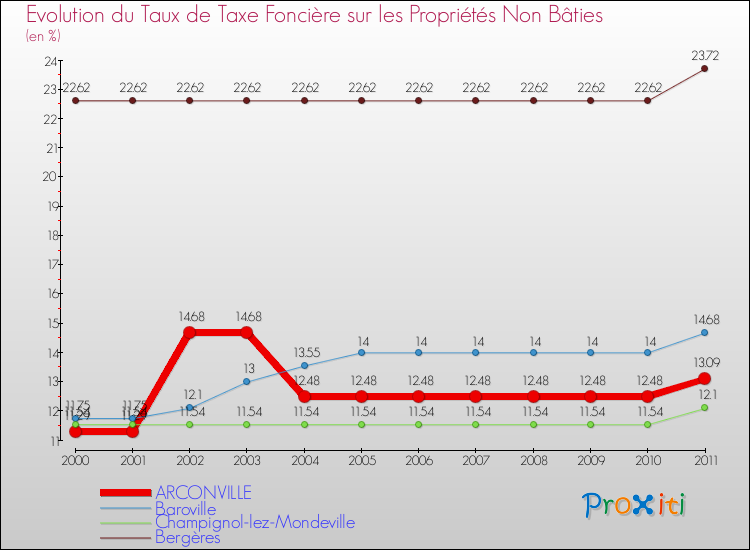 Evolution du taux de la taxe foncière sur les immeubles et terrains non batis pour ARCONVILLE et les communes proches Comparaison des taux de la taxe foncière sur les immeubles et terrains non batis pour ARCONVILLE et les communes voisines