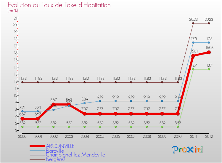 Evolution du taux de la taxe d'habitation pour ARCONVILLE et les communes proches Comparaison des taux de la taxe d'habitation pour ARCONVILLE et les communes voisines