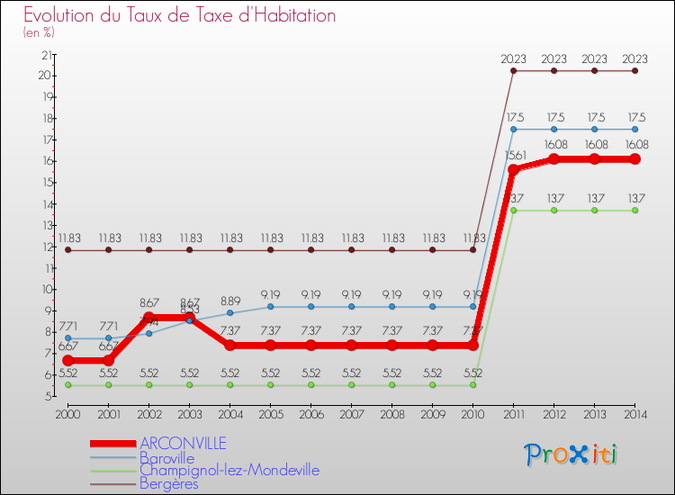 Evolution du taux de la taxe d'habitation pour ARCONVILLE et les communes proches de 2000 à 2014 Comparaison des taux de la taxe d'habitation pour ARCONVILLE et les communes voisines de 2000 à 2014