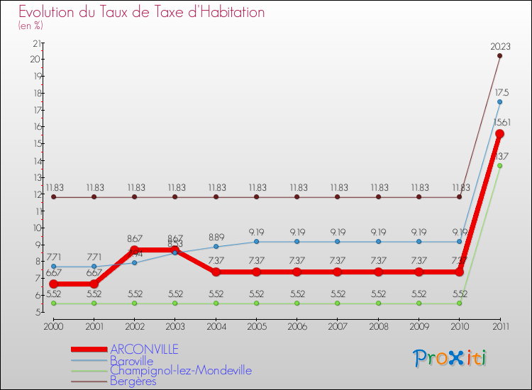 Evolution du taux de la taxe d'habitation pour ARCONVILLE et les communes proches Comparaison des taux de la taxe d'habitation pour ARCONVILLE et les communes voisines