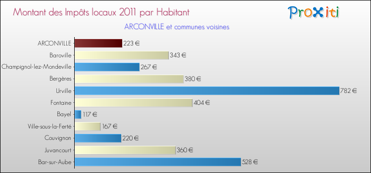 Montant des impôts locaux par Habitant pour ARCONVILLE et les communes proches Comparaison des impôts locaux par habitant pour ARCONVILLE et les communes voisines