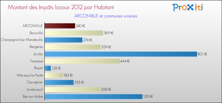 Montant des impôts locaux par Habitant pour ARCONVILLE et les communes proches Comparaison des impôts locaux par habitant pour ARCONVILLE et les communes voisines