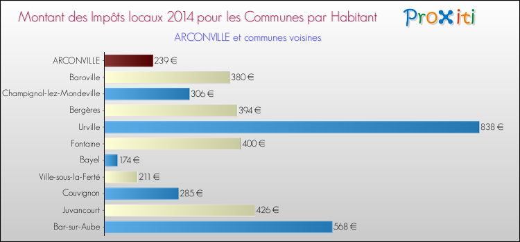 Montant des impôts locaux par Habitant pour ARCONVILLE et les communes proches en 2014 Comparaison des impôts locaux par habitant pour ARCONVILLE et les communes voisines en 2014