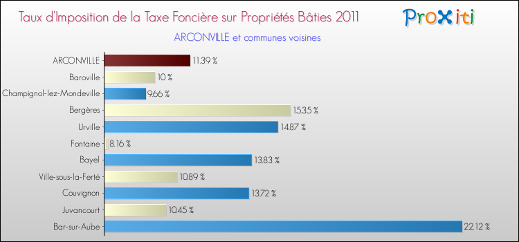 Taux d'imposition de la taxe foncière sur le bati 2011 pour ARCONVILLE et les communes proches Comparaison des taux d'imposition de la taxe foncière sur le bati 2011 pour ARCONVILLE et les communes voisines