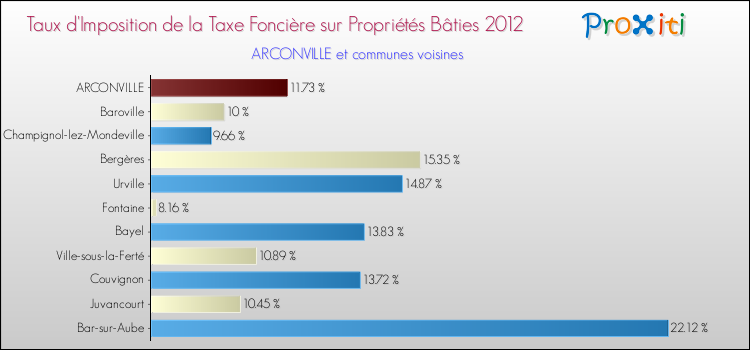 Taux d'imposition de la taxe foncière sur le bati 2012 pour ARCONVILLE et les communes proches Comparaison des taux d'imposition de la taxe foncière sur le bati 2012 pour ARCONVILLE et les communes voisines