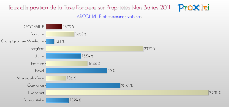 Taux d'imposition de la taxe foncière sur les immeubles et terrains non batis 2011 pour ARCONVILLE et les communes proches Comparaison des taux d'imposition de la taxe foncière sur les immeubles et terrains non batis 2011 pour ARCONVILLE et les communes voisines