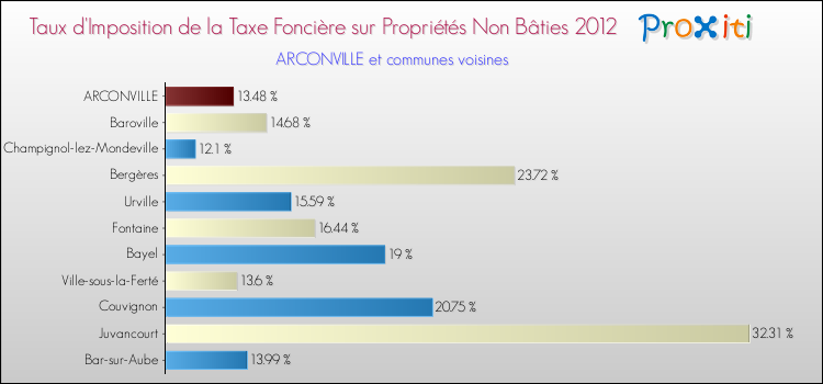 Taux d'imposition de la taxe foncière sur les immeubles et terrains non batis 2012 pour ARCONVILLE et les communes proches Comparaison des taux d'imposition de la taxe foncière sur les immeubles et terrains non batis 2012 pour ARCONVILLE et les communes voisines
