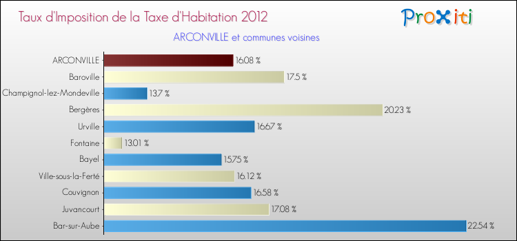 Taux d'imposition de la taxe d'habitation 2012 pour ARCONVILLE et les communes proches Comparaison des taux d'imposition de la taxe d'habitation 2012 pour ARCONVILLE et les communes voisines