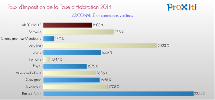 Taux d'imposition de la taxe d'habitation 2014 pour ARCONVILLE et les communes proches Comparaison des taux d'imposition de la taxe d'habitation 2014 pour ARCONVILLE et les communes voisines