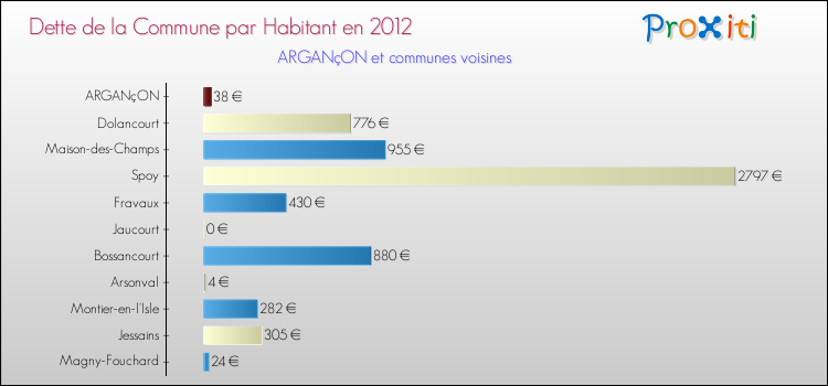 Dette par habitant de la commune en 2012 pour ARGANçON et les communes proches Comparaison de la dette par habitant de la commune en 2012 pour ARGANçON et les communes voisines