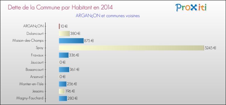 Dette par habitant de la commune en 2014 pour ARGANçON et les communes proches Comparaison de la dette par habitant de la commune en 2014 pour ARGANçON et les communes voisines