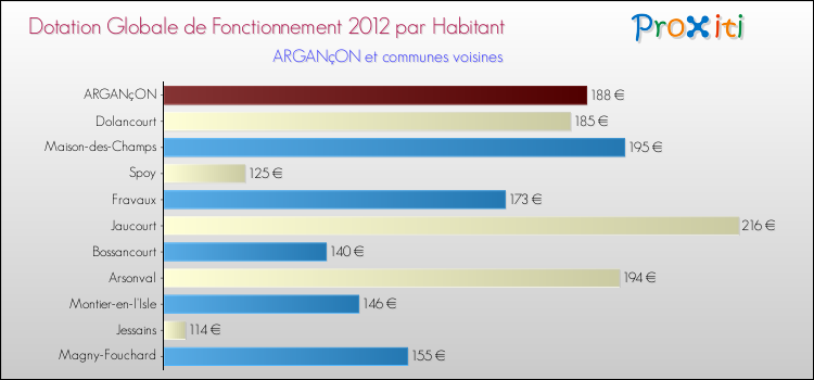 Montant des dotations globales de fonctionnement DGF par Habitant pour ARGANçON et les communes proches Comparaison des des dotations globales de fonctionnement DGF par habitant pour ARGANçON et les communes voisines