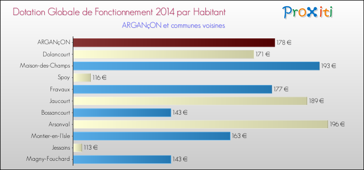 Montant des dotations globales de fonctionnement DGF par Habitant pour ARGANçON et les communes proches en 2014. Comparaison des des dotations globales de fonctionnement DGF par habitant pour ARGANçON et les communes voisines en 2014.