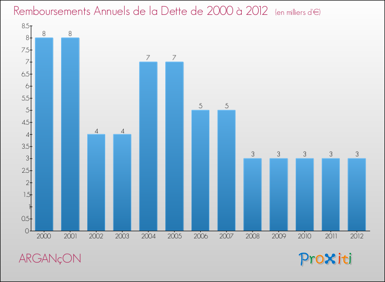 Evolution de l'annuité de la dette pour la commune de ARGANçON de 2000 à 2012 Annuités de la dette pour ARGANçON de 2000 à 2012
