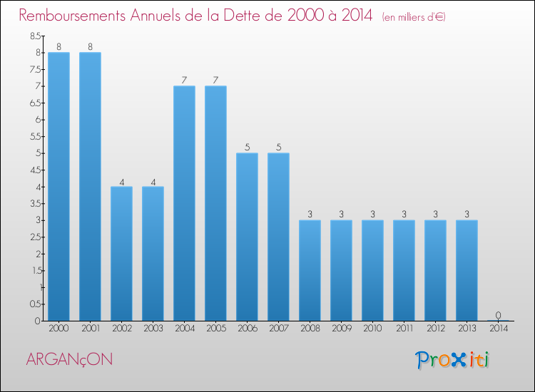 Evolution de l'annuité de la dette pour la commune de ARGANçON de 2000 à 2014 Annuités de la dette pour ARGANçON de 2000 à 2014