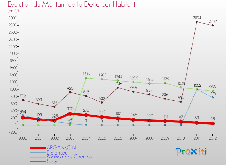 Evolution de la dette par habitant pour la commune de ARGANçON et les communes proches de 2000 à 2012 Comparaison de la dette par habitant pour ARGANçON et les communes voisines de 2000 à 2012
