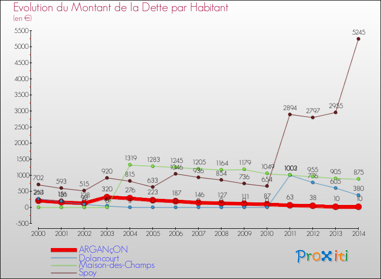 Evolution de la dette par habitant pour la commune de ARGANçON et les communes proches de 2000 à 2014 Comparaison de la dette par habitant pour ARGANçON et les communes voisines de 2000 à 2014