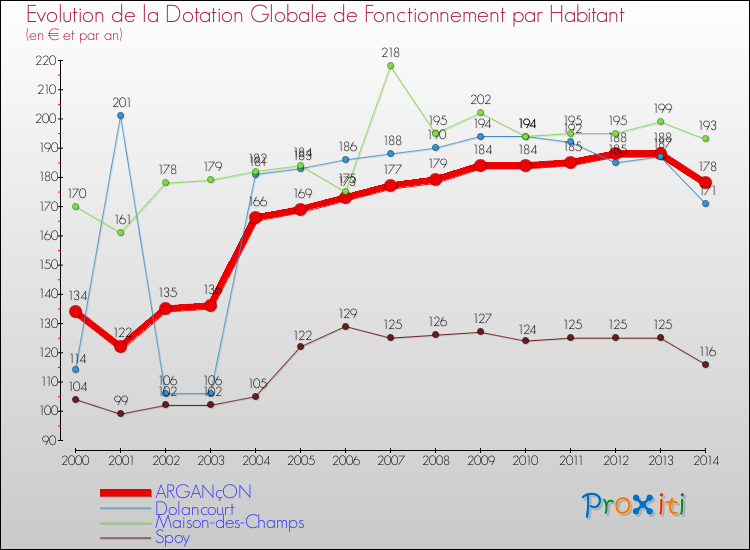 Evolution et montant de la dotation globale de fonctionnement par Habitant pour ARGANçON et les communes proches de 2000 à 2014. Comparaison des dotations globales de fonctionnement par habitant pour ARGANçON et les communes voisines de 2000 à 2014.