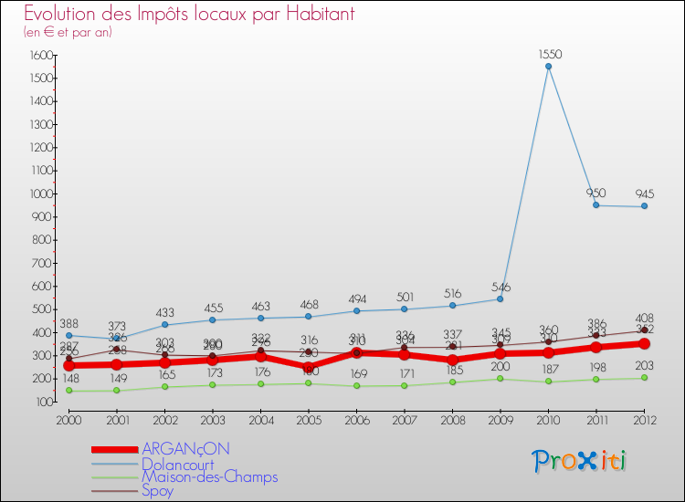 Evolution et montant des impôts locaux par Habitant pour ARGANçON et les communes proches Comparaison des impôts locaux par habitant pour ARGANçON et les communes voisines