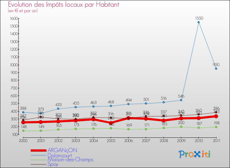 Evolution et montant des impôts locaux par Habitant pour ARGANçON et les communes proches Comparaison des impôts locaux par habitant pour ARGANçON et les communes voisines