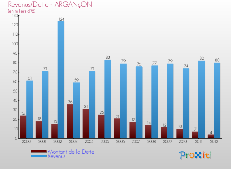 Evolution comparée de la dette et des revenus pour la commune de ARGANçON de 2000 à 2012 Comparaison de la dette et des revenus pour ARGANçON de 2000 à 2012