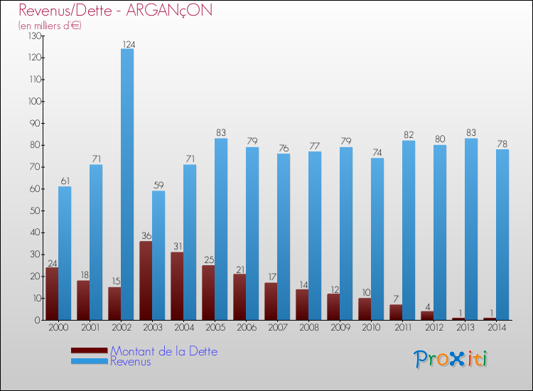 Evolution comparée de la dette et des revenus pour la commune de ARGANçON de 2000 à 2014 Comparaison de la dette et des revenus pour ARGANçON de 2000 à 2014