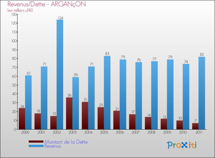 Evolution comparée de la dette et des revenus pour la commune de ARGANçON de 2000 à 2011 Comparaison de la dette et des revenus pour ARGANçON de 2000 à 2011
