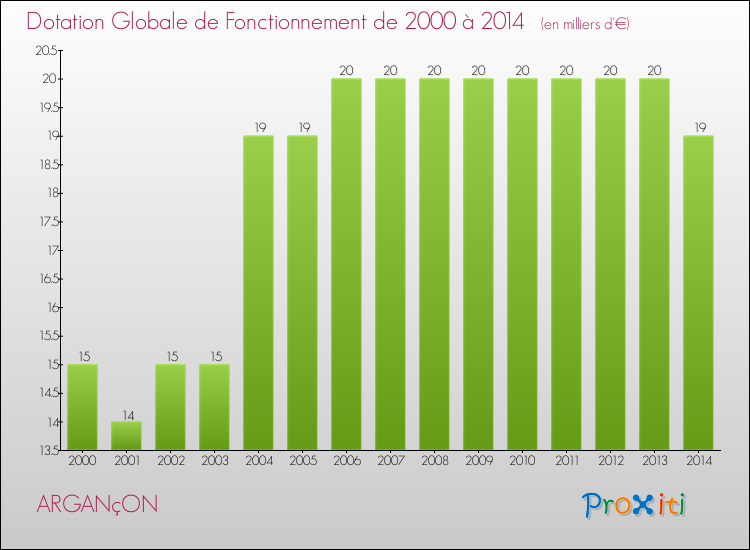 Evolution du montant de la Dotation Globale de Fonctionnement pour la commune de ARGANçON de 2000 à 2014 Evolution du montant de la Dotation Globale de Fonctionnement pour ARGANçON de 2000 à 2014