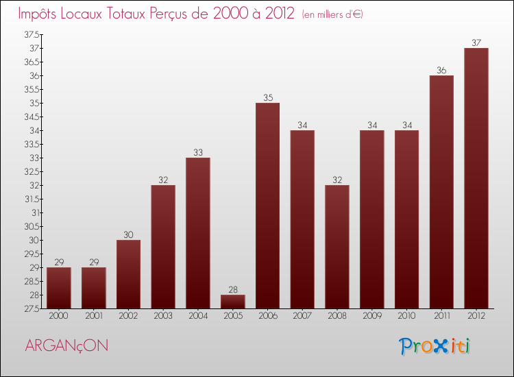 Evolution des Impôts Locaux pour la commune de ARGANçON de 2000 à 2012 Evolution des Impôts Locaux pour ARGANçON de 2000 à 2012