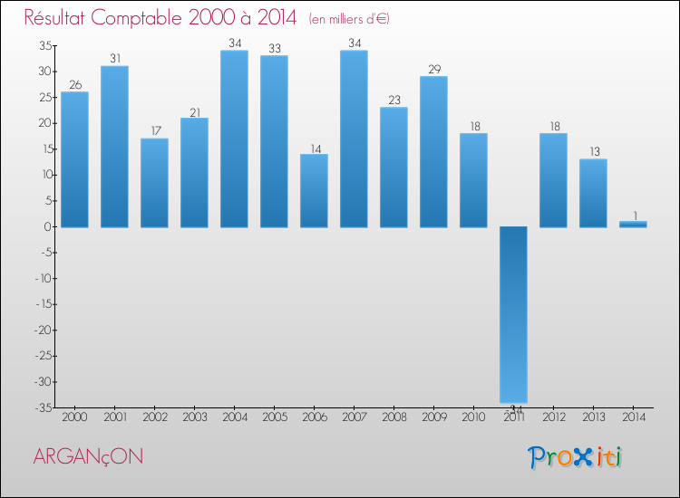 Evolution du résultat comptable pour la commune de ARGANçON de 2000 à 2014 Evolution du résultat comptable pour ARGANçON de 2000 à 2014