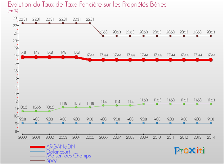 Evolution du taux de la taxe foncière sur le bati pour ARGANçON et les communes proches de 2000 à 2014 Comparaison des taux de taxe foncière sur le bati pour ARGANçON et les communes voisines de 2000 à 2014