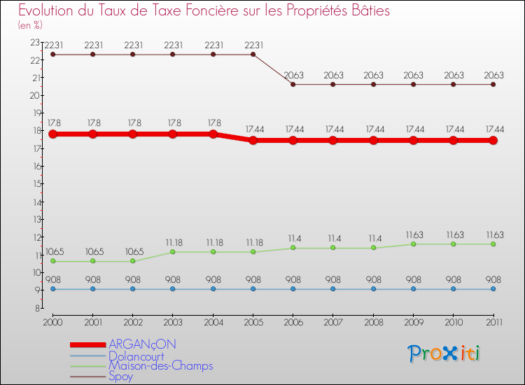 Evolution du taux de la taxe foncière sur le bati pour ARGANçON et les communes proches Comparaison des taux de taxe foncière sur le bati pour ARGANçON et les communes voisines
