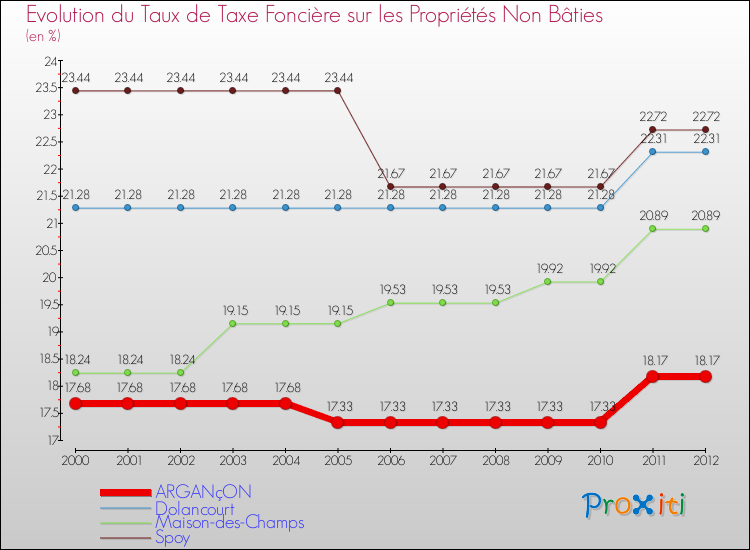 Evolution du taux de la taxe foncière sur les immeubles et terrains non batis pour ARGANçON et les communes proches de 2000 à 2012 Comparaison des taux de la taxe foncière sur les immeubles et terrains non batis pour ARGANçON et les communes voisines de 2000 à 2012