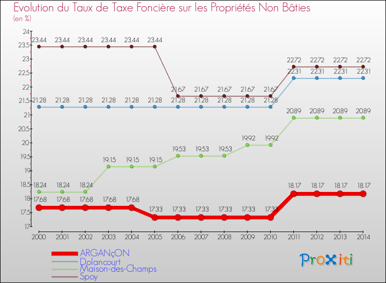 Evolution du taux de la taxe foncière sur les immeubles et terrains non batis pour ARGANçON et les communes proches de 2000 à 2014 Comparaison des taux de la taxe foncière sur les immeubles et terrains non batis pour ARGANçON et les communes voisines de 2000 à 2014