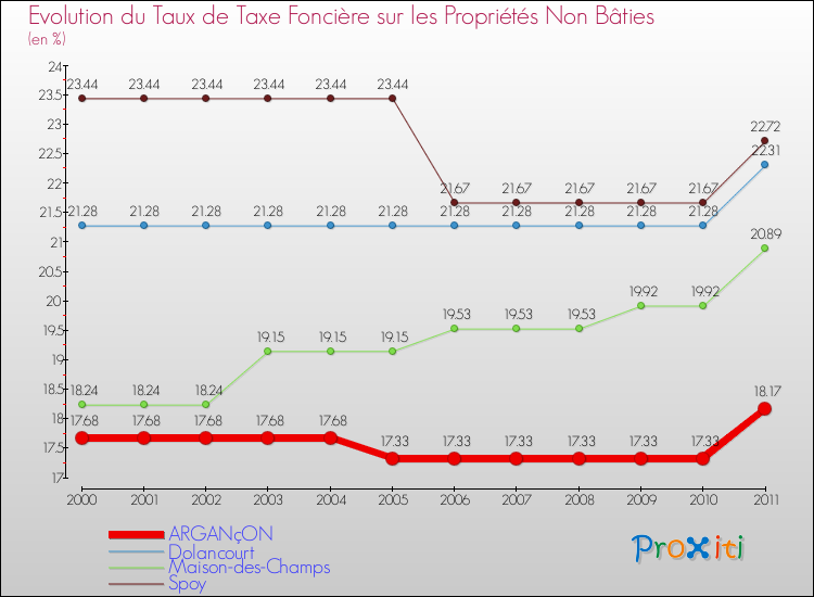 Evolution du taux de la taxe foncière sur les immeubles et terrains non batis pour ARGANçON et les communes proches Comparaison des taux de la taxe foncière sur les immeubles et terrains non batis pour ARGANçON et les communes voisines
