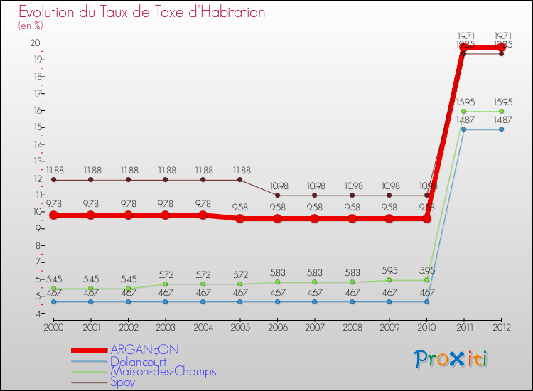 Evolution du taux de la taxe d'habitation pour ARGANçON et les communes proches Comparaison des taux de la taxe d'habitation pour ARGANçON et les communes voisines