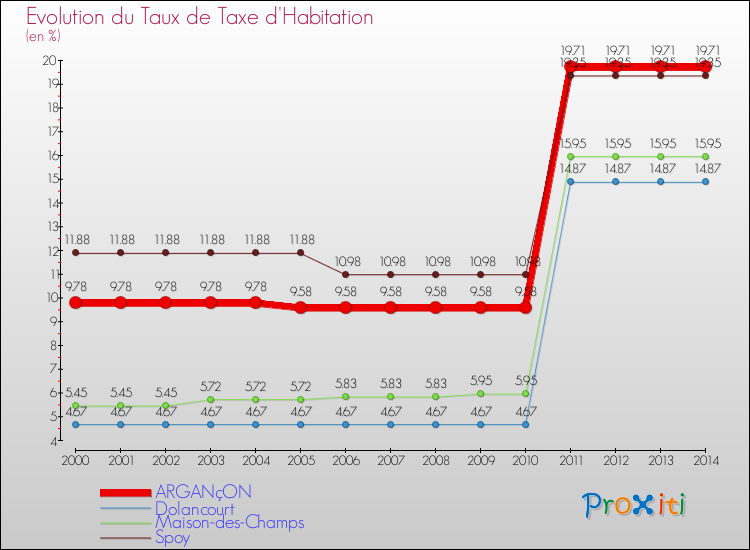 Evolution du taux de la taxe d'habitation pour ARGANçON et les communes proches de 2000 à 2014 Comparaison des taux de la taxe d'habitation pour ARGANçON et les communes voisines de 2000 à 2014