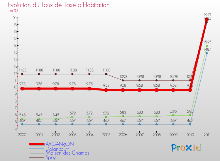 Evolution du taux de la taxe d'habitation pour ARGANçON et les communes proches Comparaison des taux de la taxe d'habitation pour ARGANçON et les communes voisines