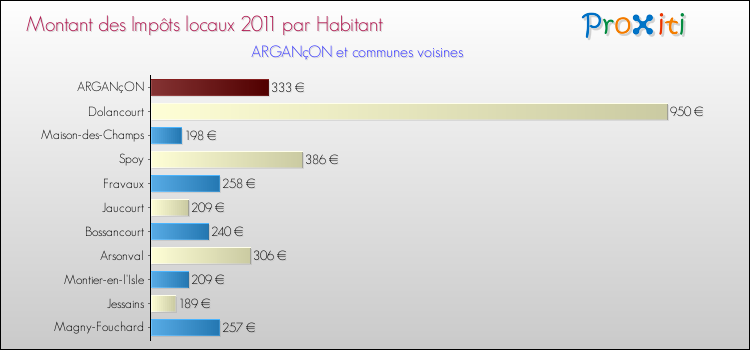 Montant des impôts locaux par Habitant pour ARGANçON et les communes proches Comparaison des impôts locaux par habitant pour ARGANçON et les communes voisines