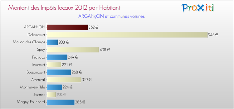 Montant des impôts locaux par Habitant pour ARGANçON et les communes proches Comparaison des impôts locaux par habitant pour ARGANçON et les communes voisines
