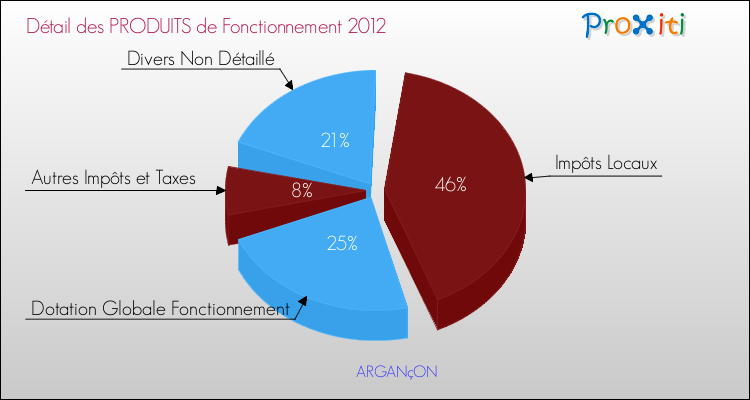 Décomposition du Budget de Fonctionnement 2012 de la commune de ARGANçON Budget de Fonctionnement 2012 pour la commune de ARGANçON