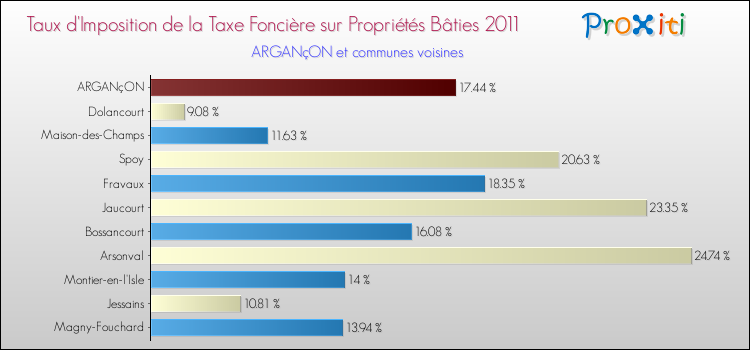 Taux d'imposition de la taxe foncière sur le bati 2011 pour ARGANçON et les communes proches Comparaison des taux d'imposition de la taxe foncière sur le bati 2011 pour ARGANçON et les communes voisines
