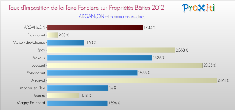 Taux d'imposition de la taxe foncière sur le bati 2012 pour ARGANçON et les communes proches Comparaison des taux d'imposition de la taxe foncière sur le bati 2012 pour ARGANçON et les communes voisines