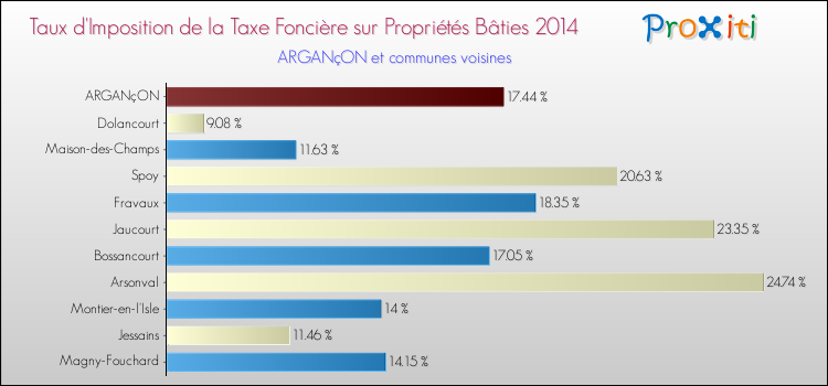 Taux d'imposition de la taxe foncière sur le bati 2014 pour ARGANçON et les communes proches Comparaison des taux d'imposition de la taxe foncière sur le bati 2014 pour ARGANçON et les communes voisines