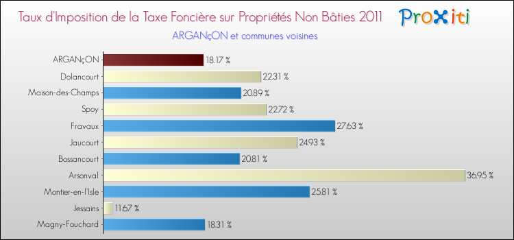 Taux d'imposition de la taxe foncière sur les immeubles et terrains non batis 2011 pour ARGANçON et les communes proches Comparaison des taux d'imposition de la taxe foncière sur les immeubles et terrains non batis 2011 pour ARGANçON et les communes voisines
