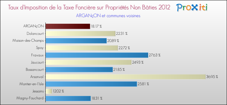 Taux d'imposition de la taxe foncière sur les immeubles et terrains non batis 2012 pour ARGANçON et les communes proches Comparaison des taux d'imposition de la taxe foncière sur les immeubles et terrains non batis 2012 pour ARGANçON et les communes voisines