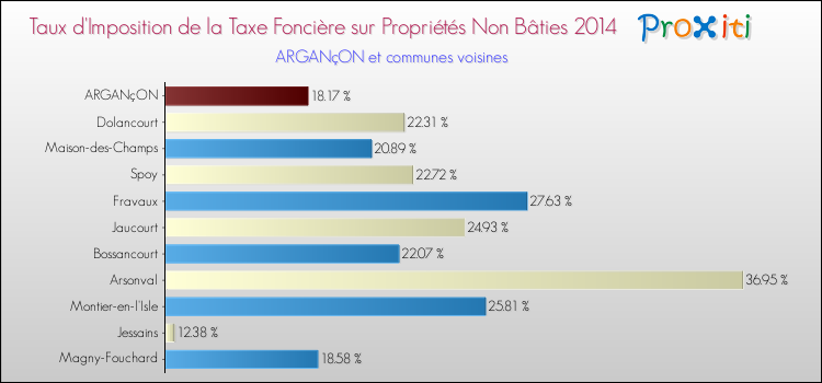 Taux d'imposition de la taxe foncière sur les immeubles et terrains non batis 2014 pour ARGANçON et les communes proches Comparaison des taux d'imposition de la taxe foncière sur les immeubles et terrains non batis 2014 pour ARGANçON et les communes voisines