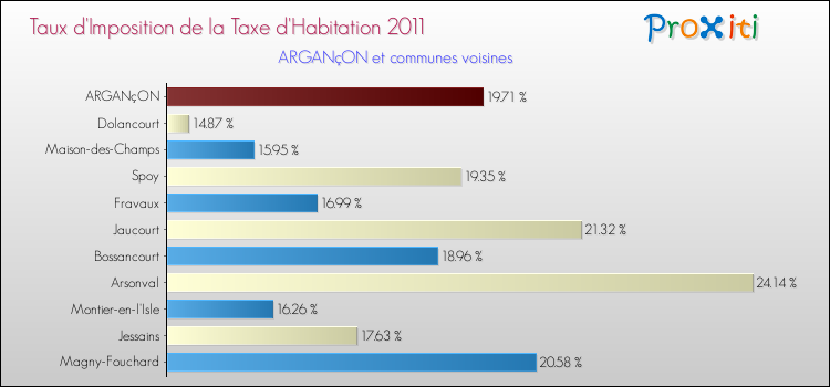 Taux d'imposition de la taxe d'habitation 2011 pour ARGANçON et les communes proches Comparaison des taux d'imposition de la taxe d'habitation 2011 pour ARGANçON et les communes voisines