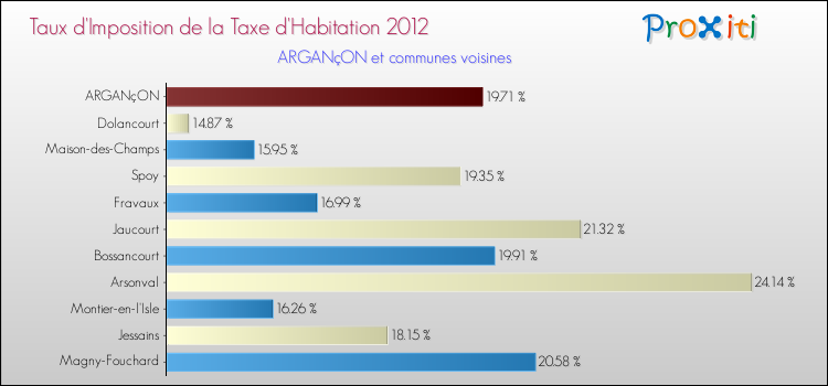 Taux d'imposition de la taxe d'habitation 2012 pour ARGANçON et les communes proches Comparaison des taux d'imposition de la taxe d'habitation 2012 pour ARGANçON et les communes voisines