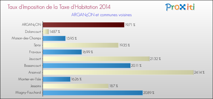 Taux d'imposition de la taxe d'habitation 2014 pour ARGANçON et les communes proches Comparaison des taux d'imposition de la taxe d'habitation 2014 pour ARGANçON et les communes voisines
